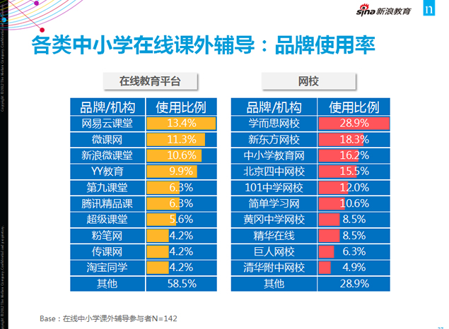 新浪2013中国在线教育调查报告ppt模板3
