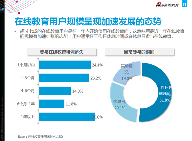 新浪2013中国在线教育调查报告ppt模板2