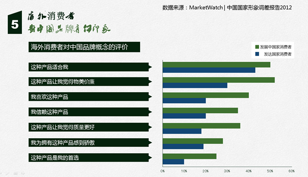中国品牌在全球的熟知度分析报告ppt模板